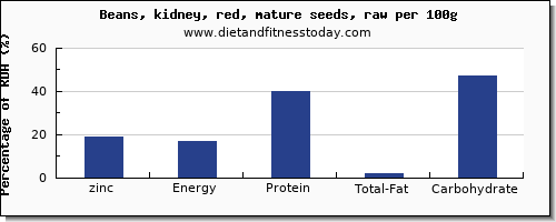 zinc and nutrition facts in kidney beans per 100g